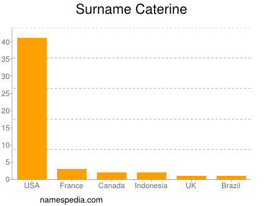 nom Caterine