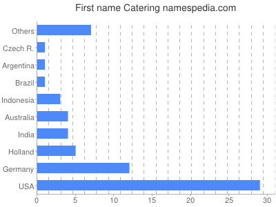 Vornamen Catering