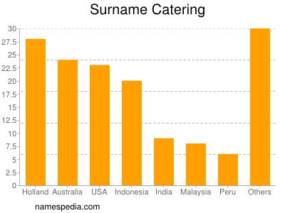 nom Catering