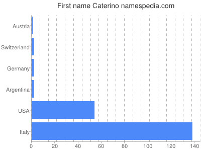 Vornamen Caterino