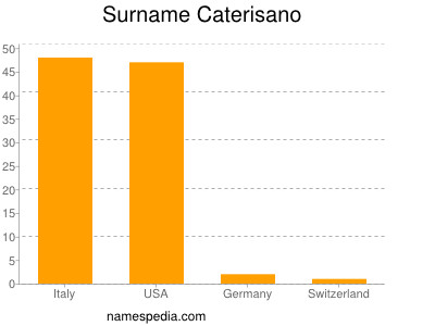 nom Caterisano