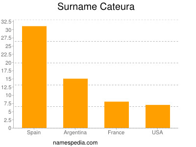 Familiennamen Cateura