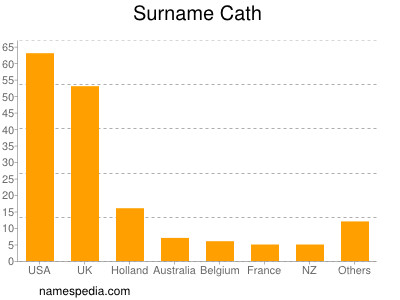 Surname Cath