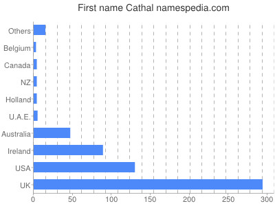 Vornamen Cathal