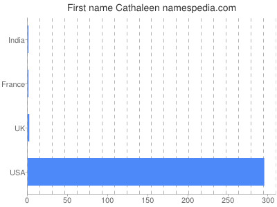 Given name Cathaleen