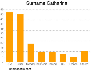 Familiennamen Catharina