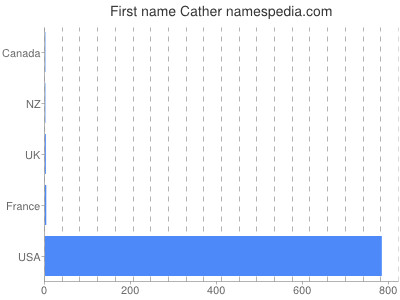 Given name Cather