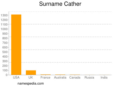 Familiennamen Cather