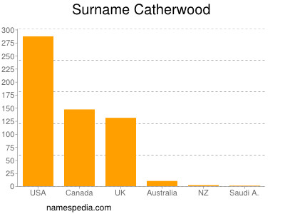 Familiennamen Catherwood