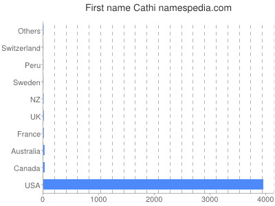Vornamen Cathi