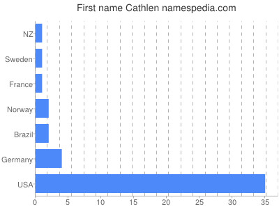 prenom Cathlen