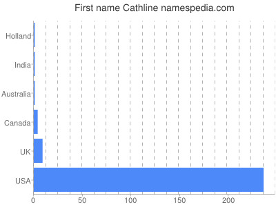 prenom Cathline