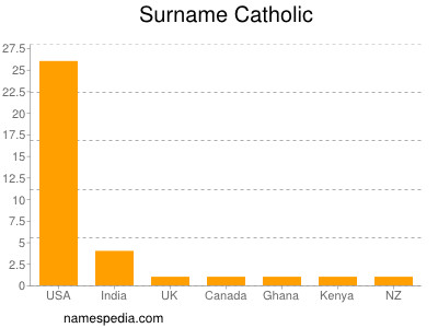 Surname Catholic