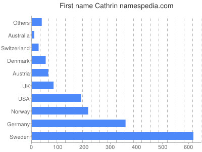 prenom Cathrin
