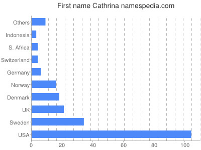 prenom Cathrina