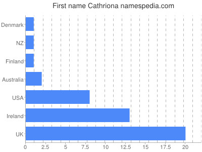 prenom Cathriona