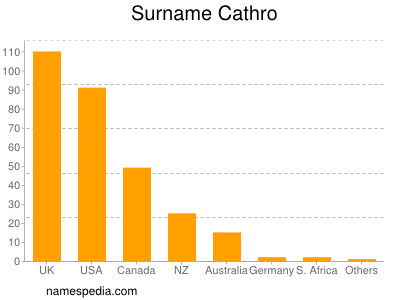 Surname Cathro