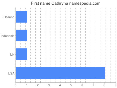 Vornamen Cathryna