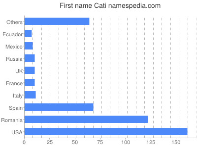 Given name Cati