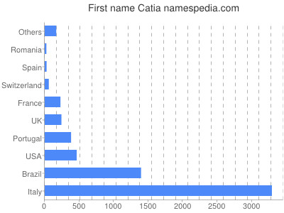 prenom Catia