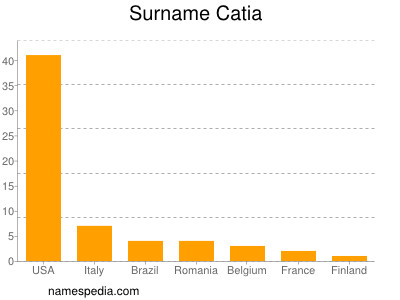 nom Catia