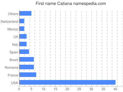 Given name Catiana