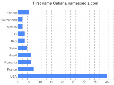 Vornamen Catiana