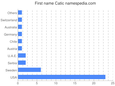 Given name Catic