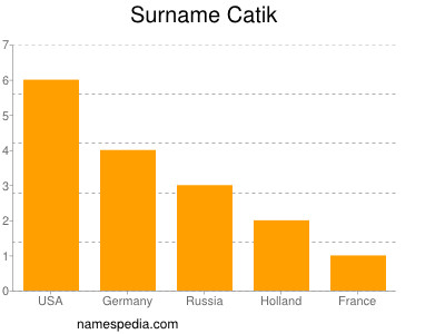 Familiennamen Catik