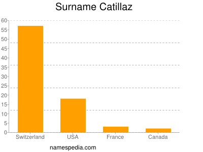 Familiennamen Catillaz