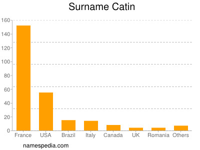 Surname Catin
