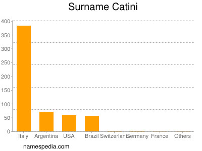 Familiennamen Catini