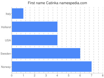 Vornamen Catinka