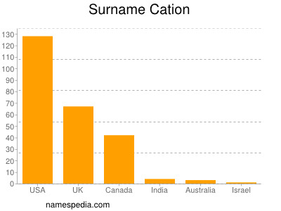 Surname Cation