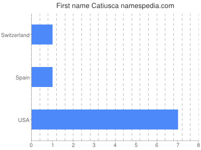 Vornamen Catiusca