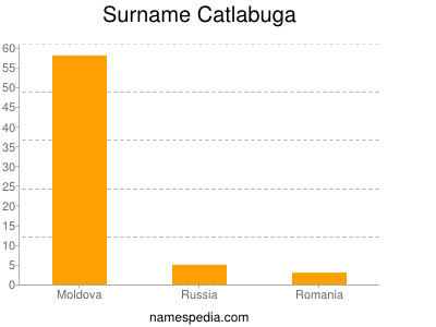 Familiennamen Catlabuga