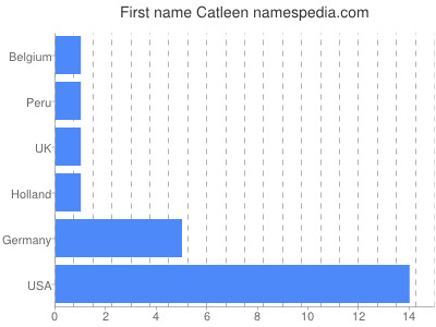 prenom Catleen
