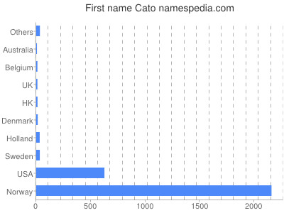 prenom Cato