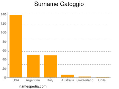 Surname Catoggio