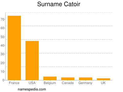 Surname Catoir