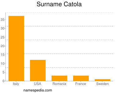 Surname Catola