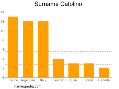 Surname Catolino