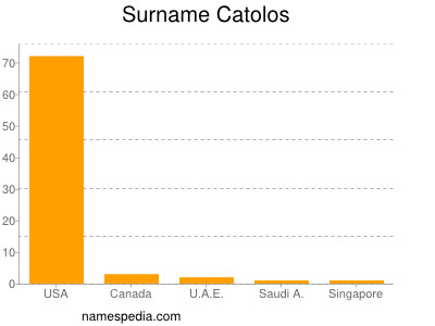 Surname Catolos