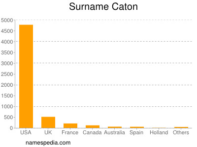 Surname Caton