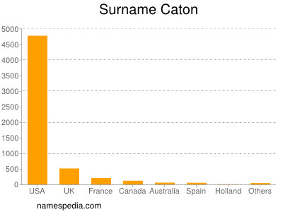 Familiennamen Caton