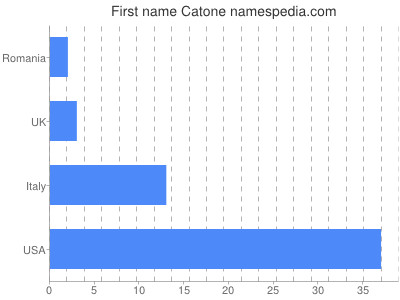 prenom Catone
