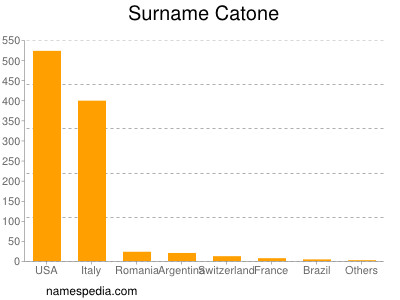 Surname Catone