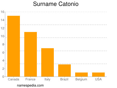 Familiennamen Catonio