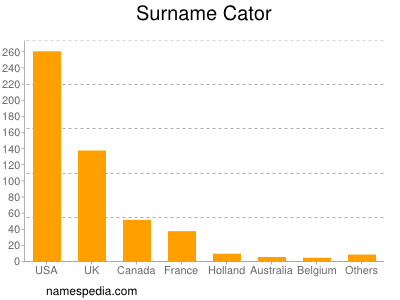 nom Cator