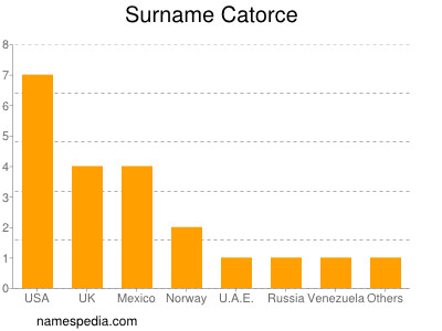 Surname Catorce